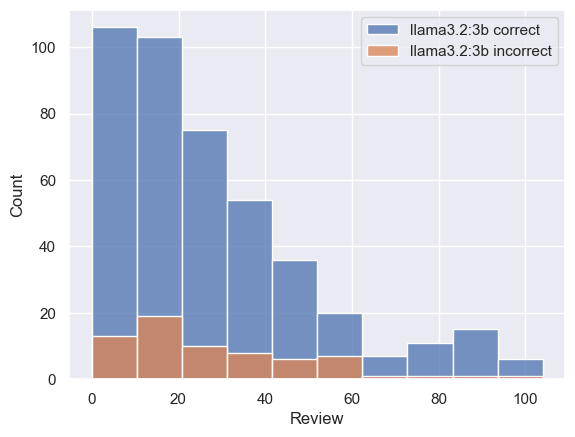 llama3b-mistakes-seqlen